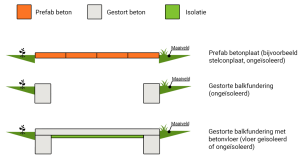 fundering loods doorsnede funderingstype 1 zelfbouwloodsen